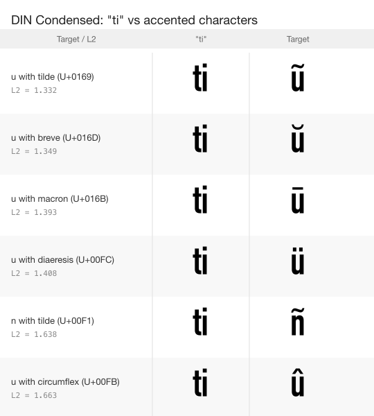 DIN Condensed "ti" vs accented single characters