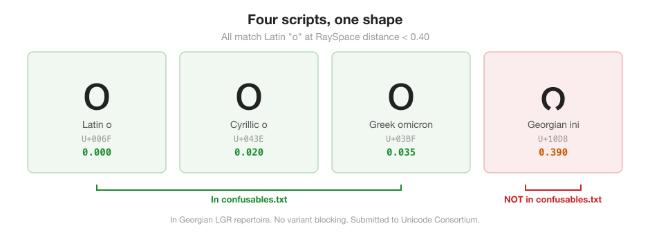 Four characters from four scripts that all match the shape of Latin "o". Latin o, Cyrillic о, and Greek omicron are in confusables.txt. Georgian ini (U+10D8) is not, despite being in the Georgian LGR repertoire with no variant blocking.