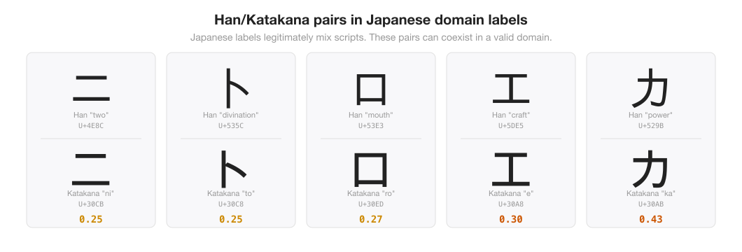Five Han/Katakana confusable pairs rendered side by side. 二/ニ, 卜/ト, and 口/ロ are visually indistinguishable. 工/エ and 力/カ show increasing but still low distances.
