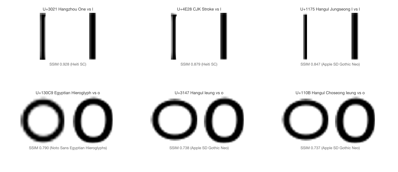 Six confusable pairs rendered side by side at 48x48 greyscale. Top row: three vertical stroke characters from CJK and Hangul ranges next to Latin l. Bottom row: three circle characters from Egyptian Hieroglyphs and Hangul next to Latin o. Each pair is visually near-identical.