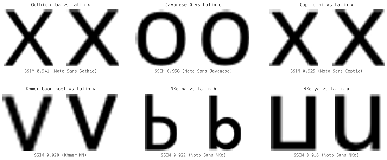 Six confusable pairs rendered side by side at 48x48 greyscale. Gothic giba next to Latin x, Javanese zero next to Latin o, Coptic ni next to Latin x, Khmer buon koet next to Latin v, NKo ba next to Latin b, and NKo ya next to Latin u. Each pair is visually near-identical despite coming from completely unrelated scripts.