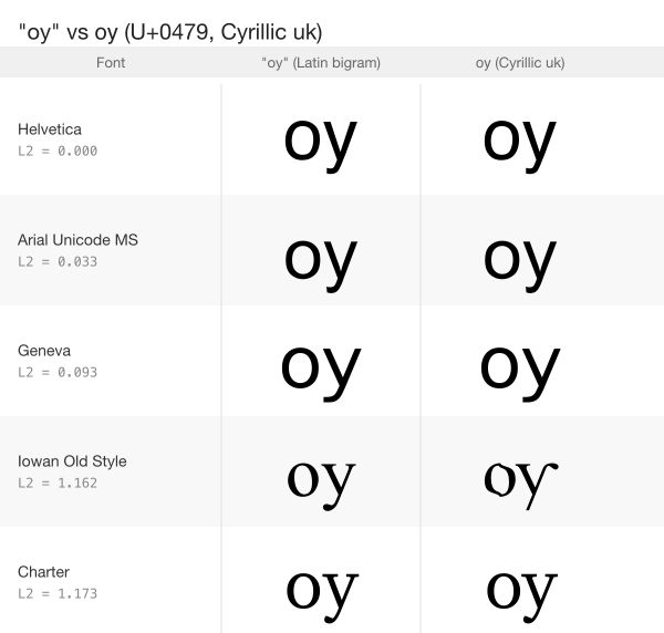 Latin "oy" vs Cyrillic ѹ rendered side by side in 5 fonts