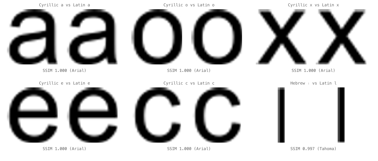 Six confusable pairs rendered side by side at 48x48 greyscale. Each pair shows the source character (Cyrillic or Hebrew) next to its Latin target. The Cyrillic pairs are visually indistinguishable from their Latin counterparts.