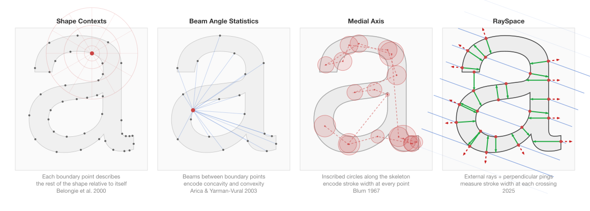 Four shape descriptors applied to the same glyph. Shape contexts (2000) describe each boundary point relative to all others. Beam angle statistics (2003) measure angles between lines connecting boundary points. The medial axis (1967) fits inscribed circles along the stroke skeleton. RaySpace (2025) casts external parallel rays and fires perpendicular pings at each crossing to measure stroke width.