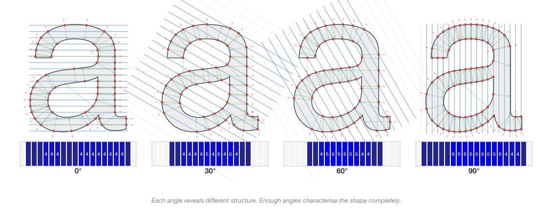 The letter "a" probed at four angles (0, 30, 60, 90 degrees). Each angle produces a different intersection pattern, shown as crossing counts in the strip below. Horizontal rays pass through the bowl and stem uniformly; diagonal and vertical rays reveal the internal structure of the counter and the stem-bowl junction. This is a discrete sinogram.