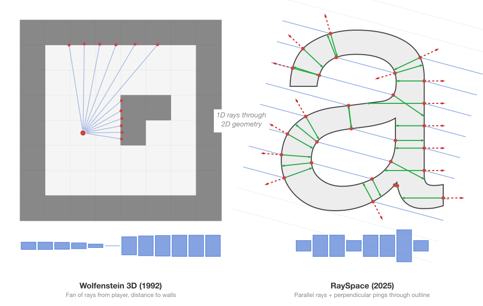 Wolfenstein 3D casts a fan of rays from a player into a 2D grid map and measures distance to walls. RaySpace casts parallel rays through a glyph outline and records intersection patterns, with perpendicular ping rays measuring stroke width at each crossing. Both derive structural understanding from 1D rays through 2D geometry.