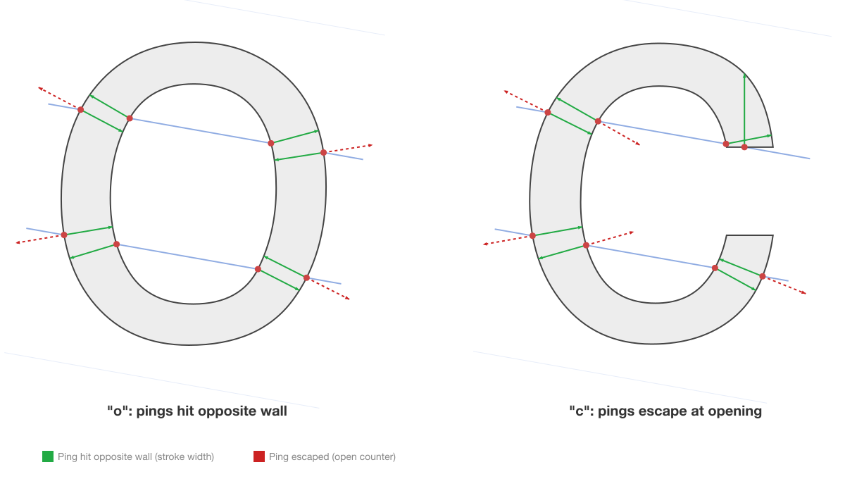 Side-by-side comparison of "c" and "o" in Helvetica with rays at 10 degrees. Green ping rays show where the perpendicular probe hit the opposite wall (measuring stroke width). Red dashed ping rays on "c" show where the probe escaped through the opening without hitting anything.