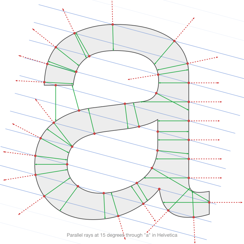 15 parallel rays cast through the letter "a" in Helvetica at 15 degrees. Red dots mark where each ray crosses the glyph outline. Short coloured lines at some intersections show ping rays measuring interior geometry.