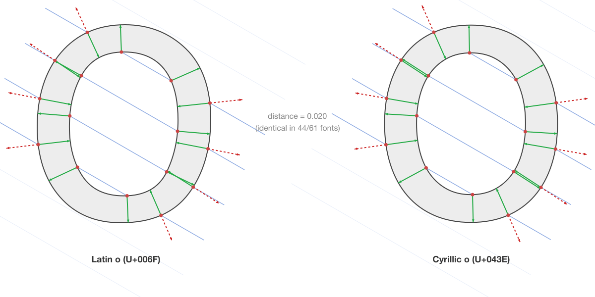 Latin "o" and Cyrillic "о" side by side with rays at 30 degrees. The ray patterns are visually indistinguishable.