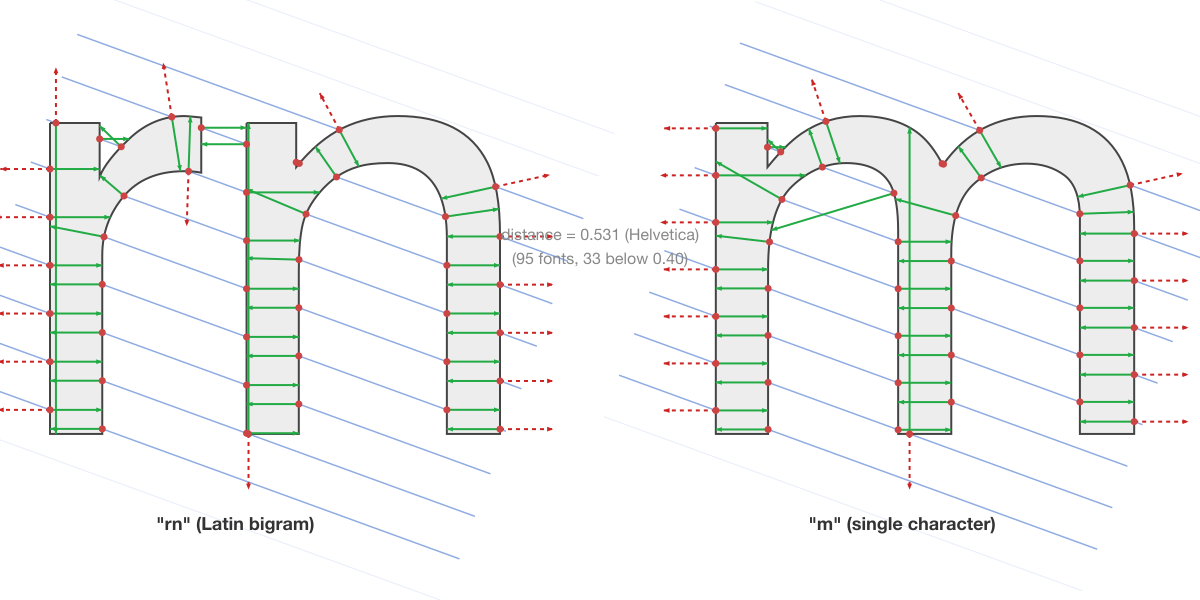 Bigram "rn" and single character "m" side by side with rays at 20 degrees. Both have two arches, but the gap where "r" meets "n" produces different ping behaviour than the continuous arch of "m".