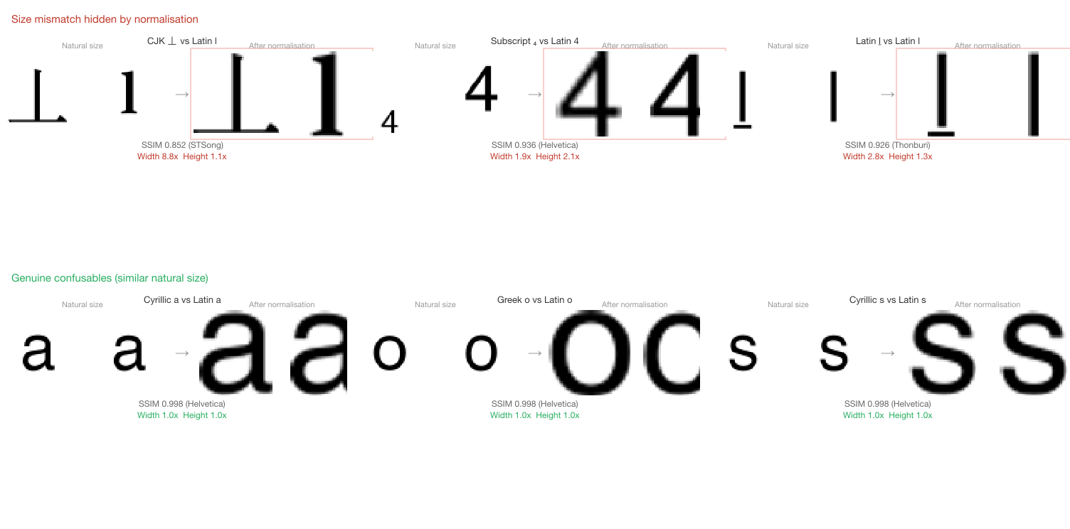 Size-ratio comparison: CJK 丄 vs l (8.8x width), subscript ₄ vs 4 (2.1x height), and ḻ vs l (2.8x width) all score high SSIM after normalisation but have extreme size differences at natural rendering size. Genuine confusables like Cyrillic а/a, Greek ο/o, and Cyrillic ѕ/s have 1.0x ratios.