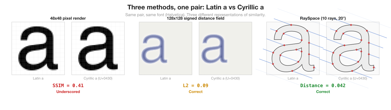 Latin a and Cyrillic а (U+0430) in Helvetica, shown through three detection methods. Left: 48x48 pixel renders (SSIM = 0.41, underscored). Centre: 128x128 signed distance fields (L2 = 0.09, correct). Right: RaySpace rays with ping arrows (distance = 0.042, correct).