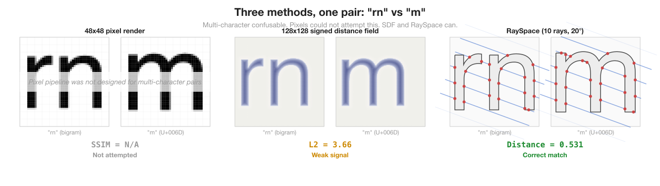Bigram "rn" and single character "m" in Helvetica, shown through three detection methods. Left: 48x48 pixel renders (SSIM not attempted, pipeline had no multi-character support). Centre: 128x128 signed distance fields (L2 = 3.66, weak signal in a different numeric range). Right: RaySpace rays (distance = 0.531, same scale as single-character comparisons).